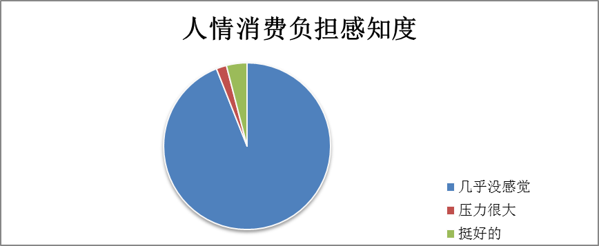 移风易俗部分数据饼状图